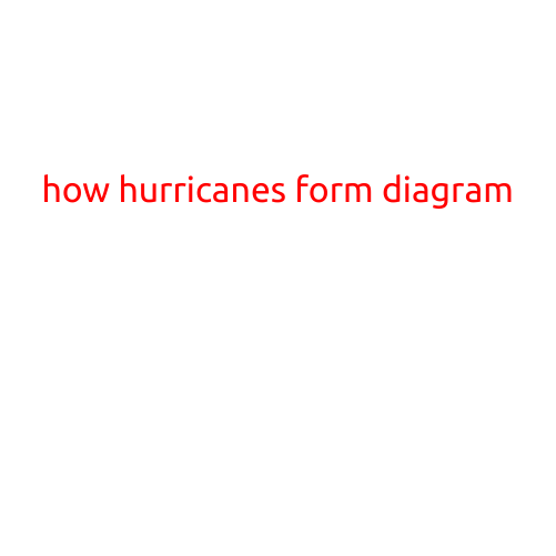 How Hurricanes Form: A Diagrammatic Explanation